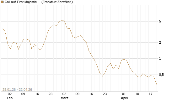 Call auf First Majestic Silver [BNP Paribas Emissions- und Handelsges.] Chart