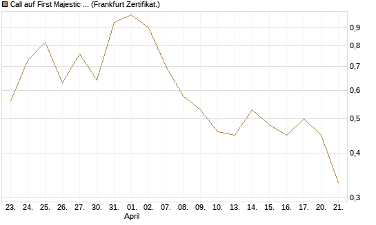 Call auf First Majestic Silver [BNP Paribas Emissions- und Handelsges.] Chart
