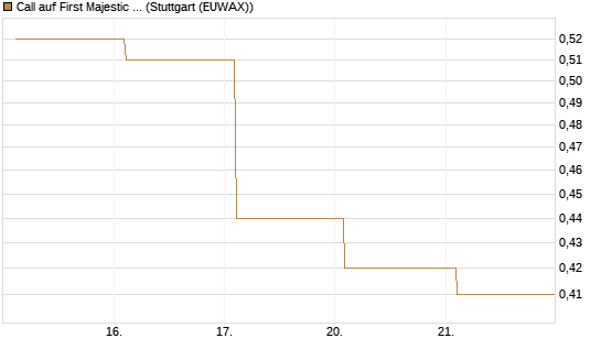 Call auf First Majestic Silver [BNP Paribas Emissions- und Handelsges.] Chart