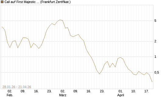 Call auf First Majestic Silver [BNP Paribas Emissions- und Handelsges.] Chart