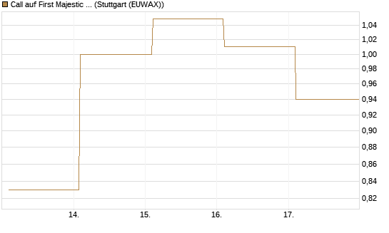 Call auf First Majestic Silver [BNP Paribas Emissions- und Handelsges.] Chart