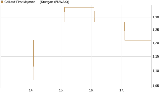 Call auf First Majestic Silver [BNP Paribas Emissions- und Handelsges.] Chart
