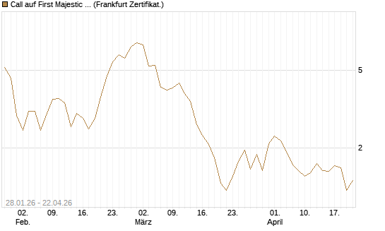 Call auf First Majestic Silver [BNP Paribas Emissions- und Handelsges.] Chart
