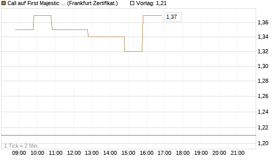 Call auf First Majestic Silver [BNP Paribas Emissions- und Handelsges.] Chart