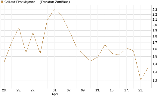 Call auf First Majestic Silver [BNP Paribas Emissions- und Handelsges.] Chart