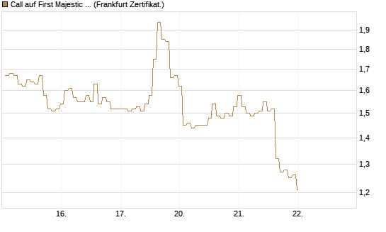 Call auf First Majestic Silver [BNP Paribas Emissions- und Handelsges.] Chart