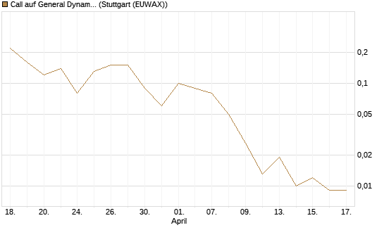 Call auf General Dynamics [BNP Paribas Emissions- und Handelsges.] Chart