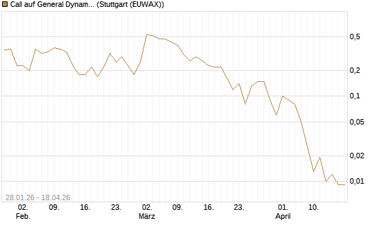 Call auf General Dynamics [BNP Paribas Emissions- und Handelsges.] Chart