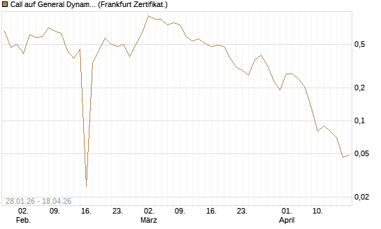 Call auf General Dynamics [BNP Paribas Emissions- und Handelsges.] Chart