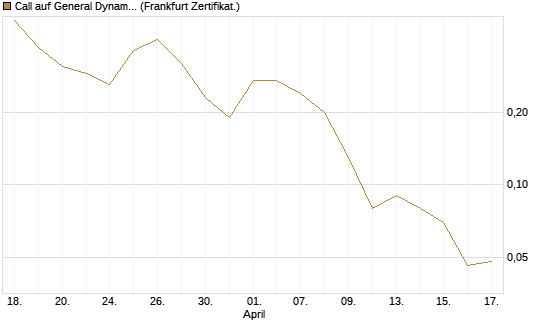 Call auf General Dynamics [BNP Paribas Emissions- und Handelsges.] Chart
