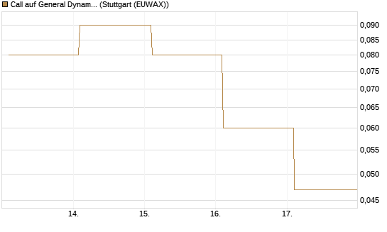 Call auf General Dynamics [BNP Paribas Emissions- und Handelsges.] Chart