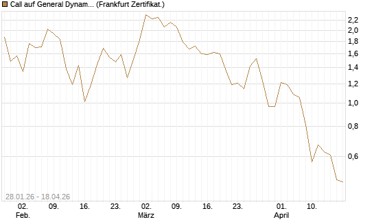 Call auf General Dynamics [BNP Paribas Emissions- und Handelsges.] Chart