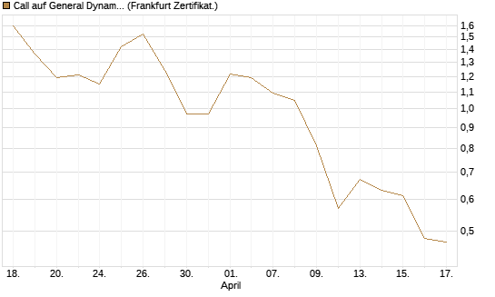 Call auf General Dynamics [BNP Paribas Emissions- und Handelsges.] Chart