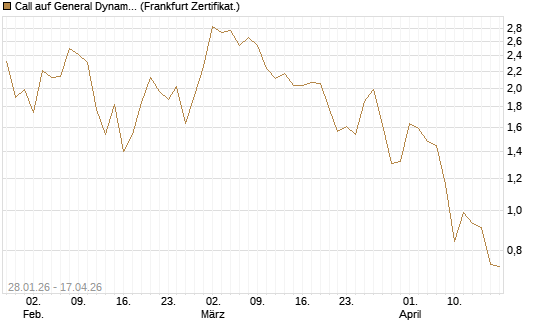 Call auf General Dynamics [BNP Paribas Emissions- und Handelsges.] Chart