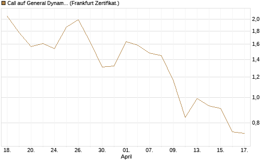 Call auf General Dynamics [BNP Paribas Emissions- und Handelsges.] Chart