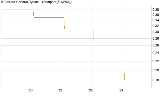 Call auf General Dynamics [BNP Paribas Emissions- und Handelsges.] Chart