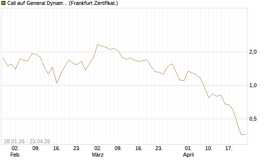 Call auf General Dynamics [BNP Paribas Emissions- und Handelsges.] Chart