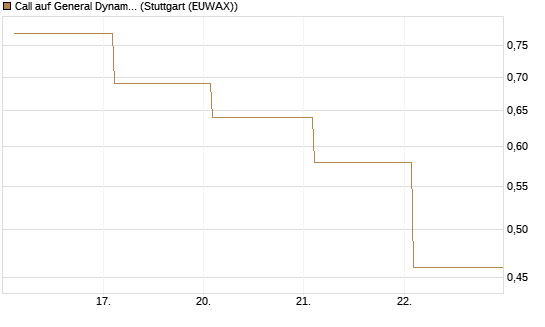 Call auf General Dynamics [BNP Paribas Emissions- und Handelsges.] Chart
