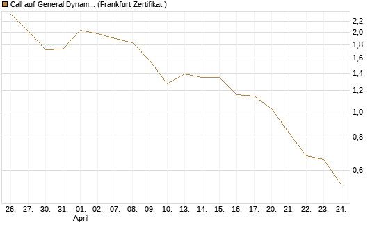 Call auf General Dynamics [BNP Paribas Emissions- und Handelsges.] Chart