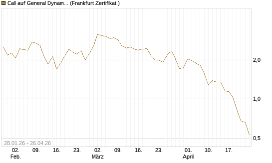 Call auf General Dynamics [BNP Paribas Emissions- und Handelsges.] Chart