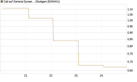 Call auf General Dynamics [BNP Paribas Emissions- und Handelsges.] Chart