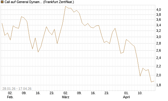 Call auf General Dynamics [BNP Paribas Emissions- und Handelsges.] Chart