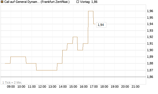 Call auf General Dynamics [BNP Paribas Emissions- und Handelsges.] Chart