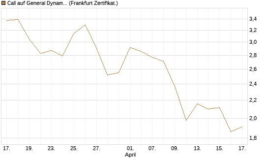 Call auf General Dynamics [BNP Paribas Emissions- und Handelsges.] Chart