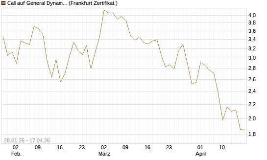 Call auf General Dynamics [BNP Paribas Emissions- und Handelsges.] Chart