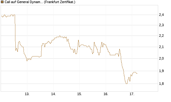 Call auf General Dynamics [BNP Paribas Emissions- und Handelsges.] Chart