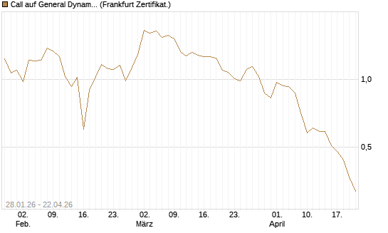 Call auf General Dynamics [BNP Paribas Emissions- und Handelsges.] Chart