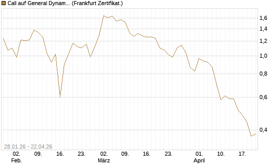 Call auf General Dynamics [BNP Paribas Emissions- und Handelsges.] Chart