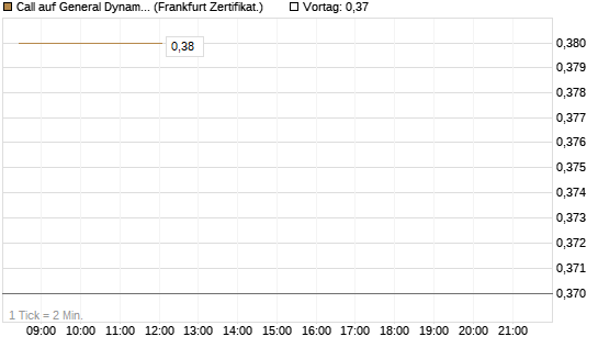 Call auf General Dynamics [BNP Paribas Emissions- und Handelsges.] Chart