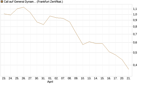 Call auf General Dynamics [BNP Paribas Emissions- und Handelsges.] Chart