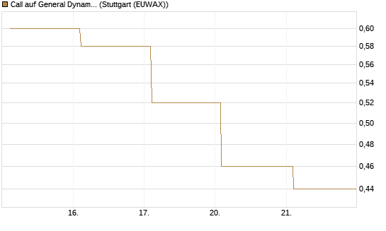 Call auf General Dynamics [BNP Paribas Emissions- und Handelsges.] Chart