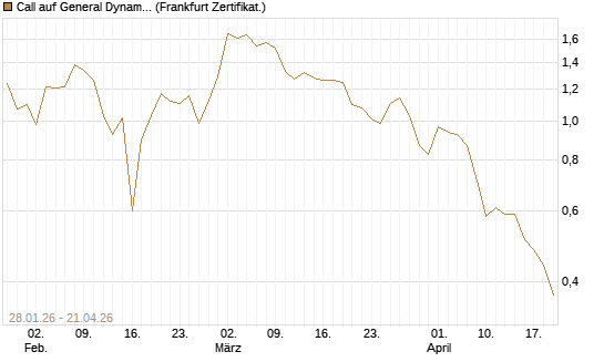 Call auf General Dynamics [BNP Paribas Emissions- und Handelsges.] Chart