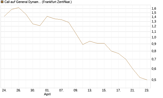 Call auf General Dynamics [BNP Paribas Emissions- und Handelsges.] Chart