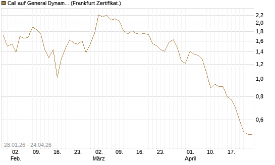 Call auf General Dynamics [BNP Paribas Emissions- und Handelsges.] Chart