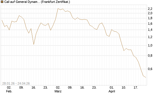 Call auf General Dynamics [BNP Paribas Emissions- und Handelsges.] Chart