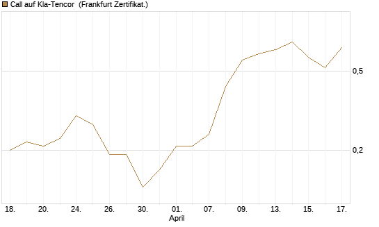 Call auf Kla-Tencor [BNP Paribas Emissions- und Handelsges.] Chart