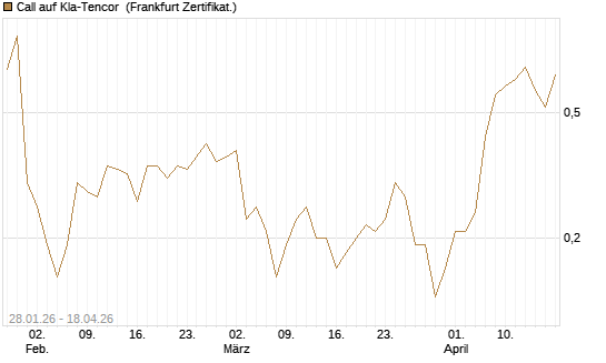 Call auf Kla-Tencor [BNP Paribas Emissions- und Handelsges.] Chart
