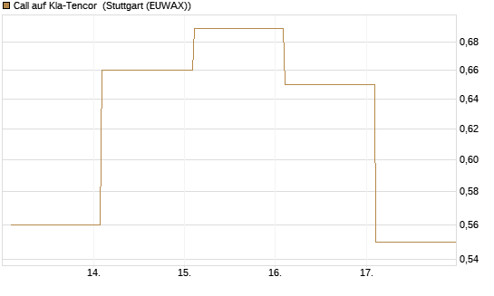 Call auf Kla-Tencor [BNP Paribas Emissions- und Handelsges.] Chart