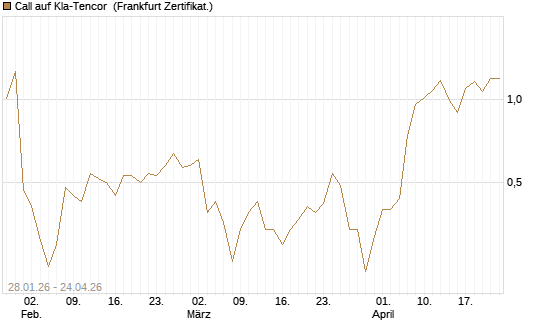 Call auf Kla-Tencor [BNP Paribas Emissions- und Handelsges.] Chart