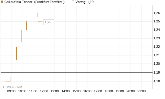 Call auf Kla-Tencor [BNP Paribas Emissions- und Handelsges.] Chart