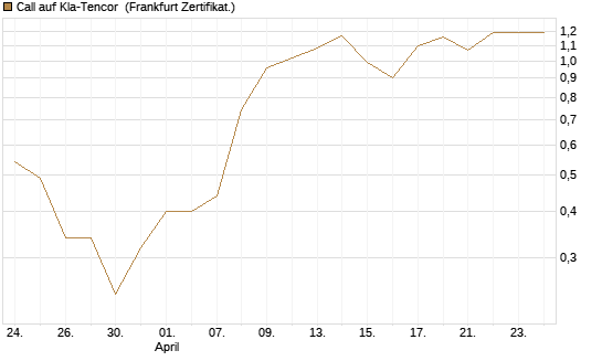 Call auf Kla-Tencor [BNP Paribas Emissions- und Handelsges.] Chart