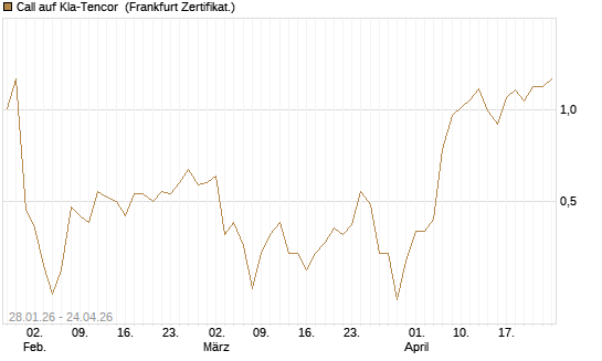 Call auf Kla-Tencor [BNP Paribas Emissions- und Handelsges.] Chart