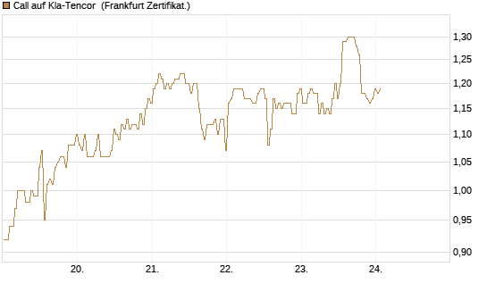 Call auf Kla-Tencor [BNP Paribas Emissions- und Handelsges.] Chart