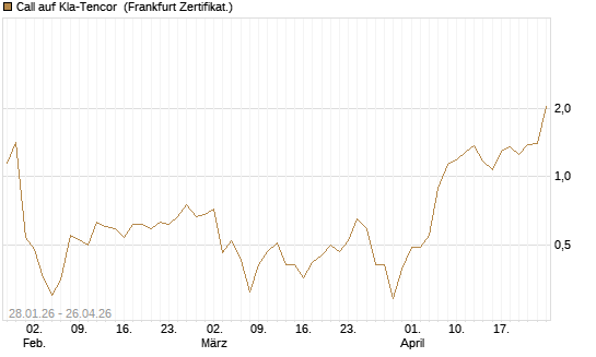 Call auf Kla-Tencor [BNP Paribas Emissions- und Handelsges.] Chart