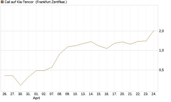 Call auf Kla-Tencor [BNP Paribas Emissions- und Handelsges.] Chart
