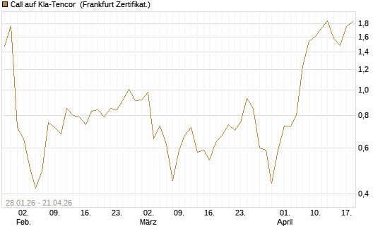 Call auf Kla-Tencor [BNP Paribas Emissions- und Handelsges.] Chart